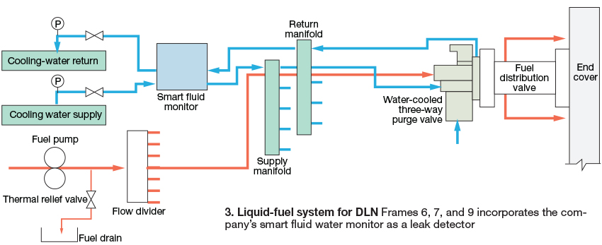 Liquid-fuel system for DLN