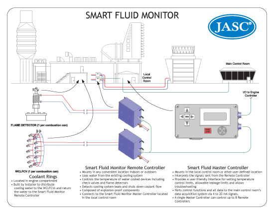 Smart Fluid Monitor System Implementation
