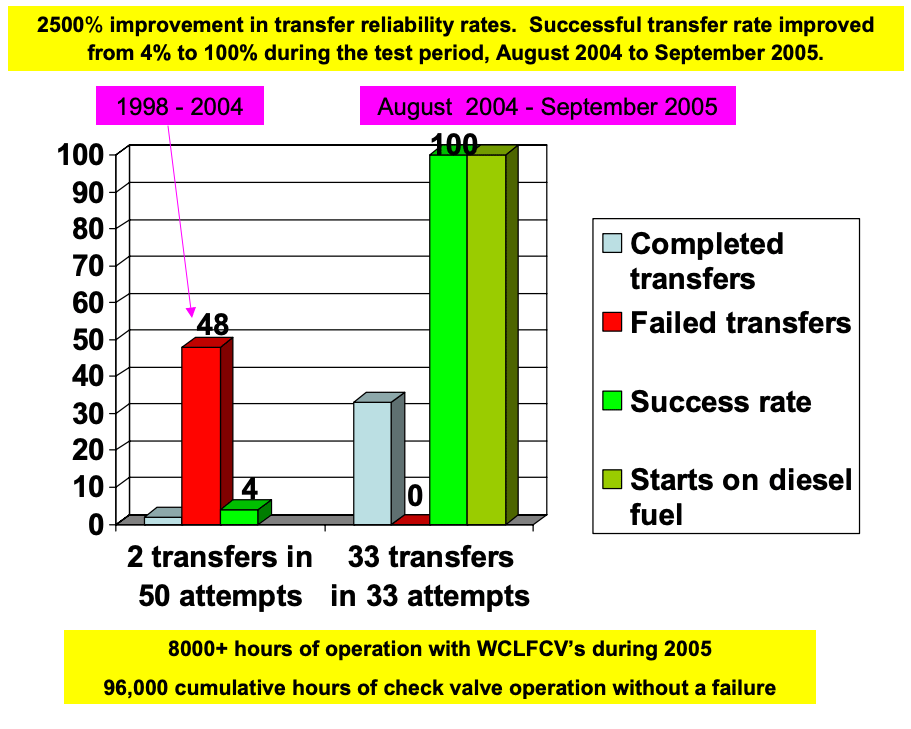 gas turbine transfer reliability improvement after upgrade