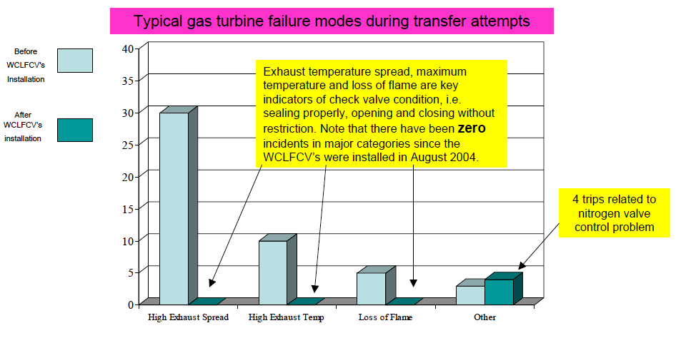 gas turbine failure modes