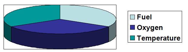 Gas tubine fuel, oxygen, and temperature ratio