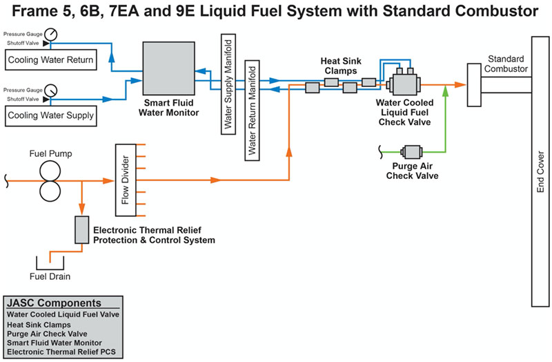 Frame 5, 6B, 7EA, and 9E Liquid Fuel System with Standard Combustor