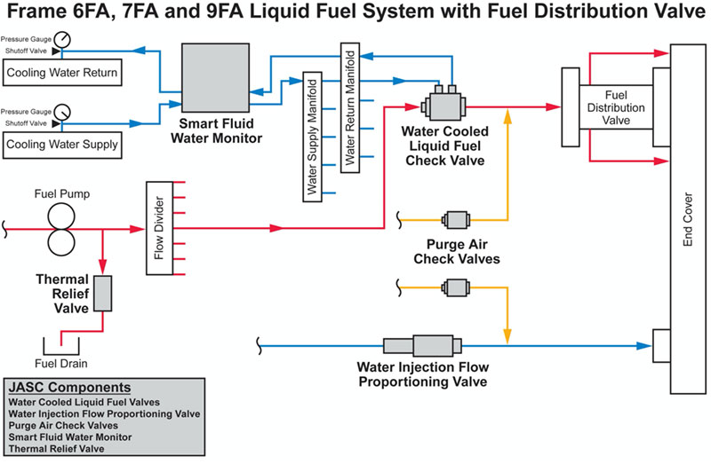 Frame 6FA, 7FA, and 9FA Liquid Fuel System with Fuel Distribution Valve